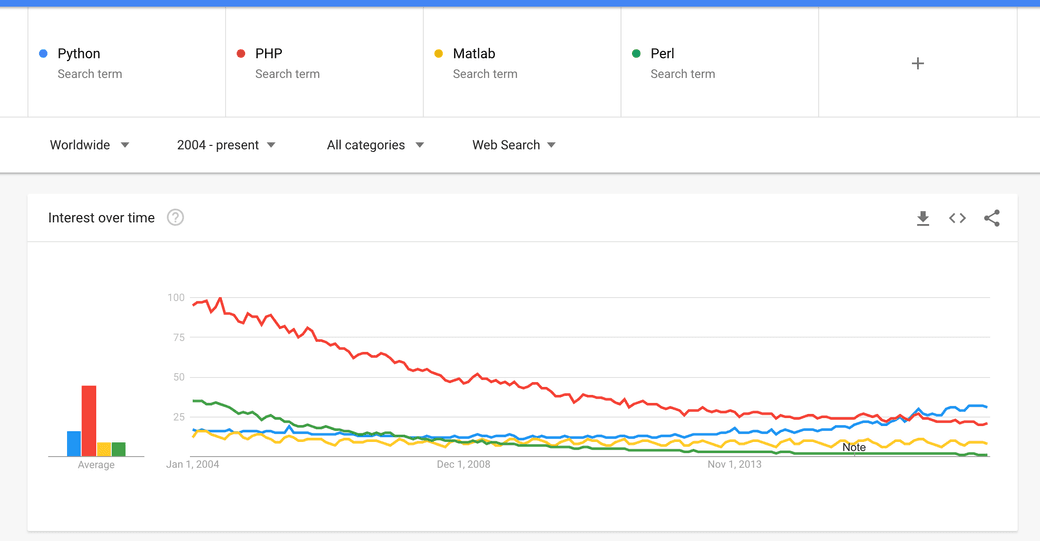 Google Trends: PHP