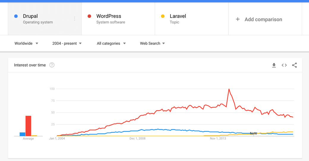 Google Trends: WordPress