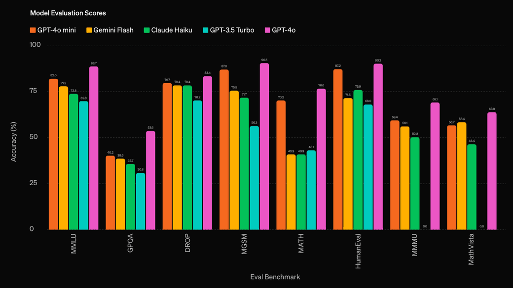 GPT-4o mini モデル評価比較