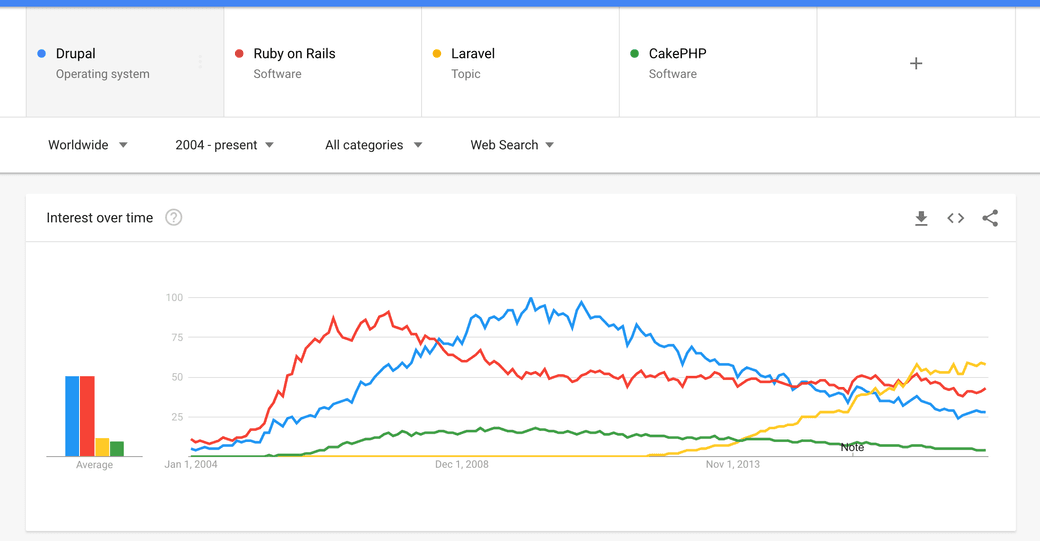 Google Trends: Drupal