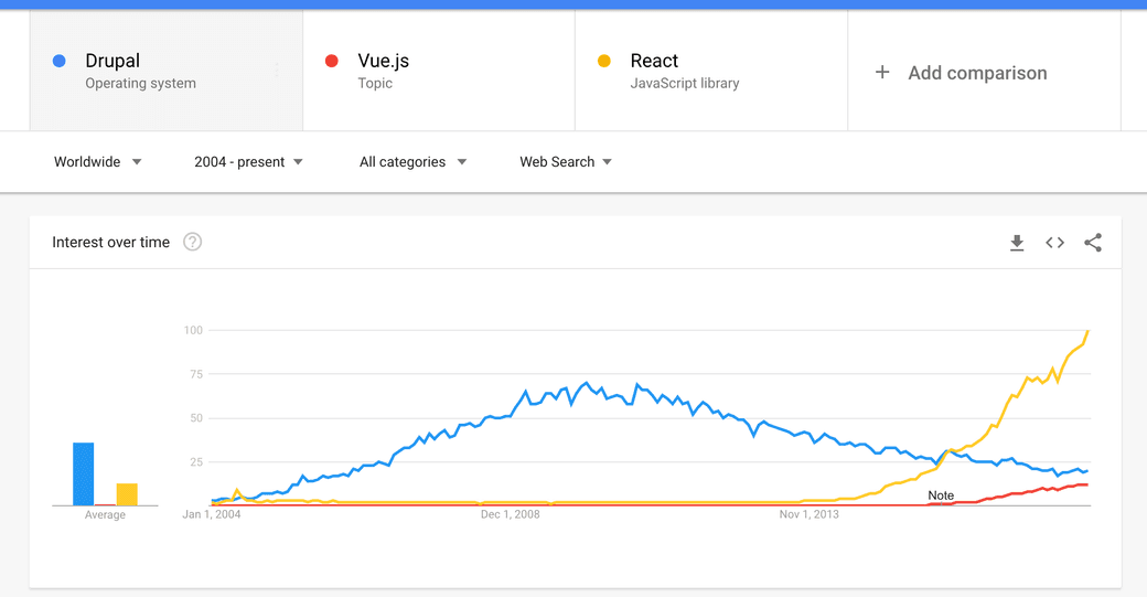 Google Trends: React / Vue.js