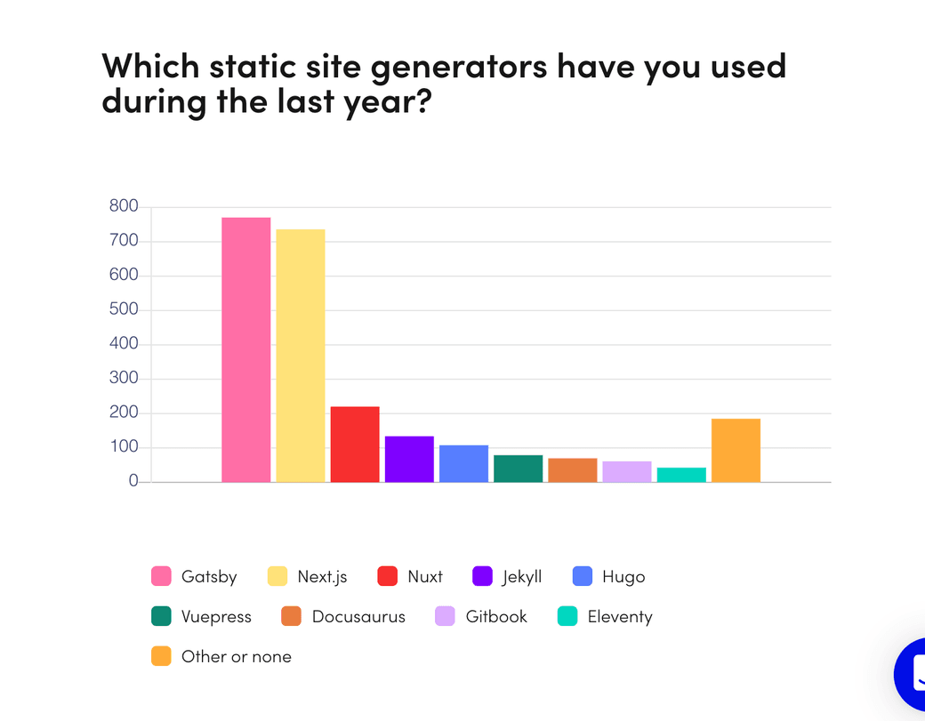 static site generators | State of Frontend 2020